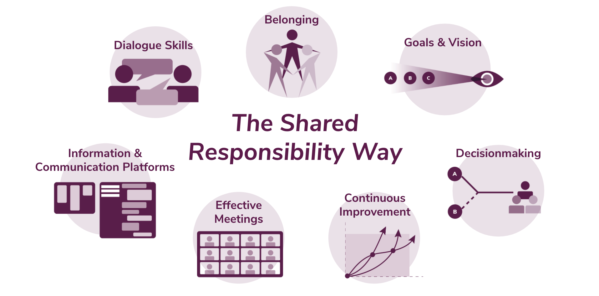 The Shared Responsibility Way Team Development - Key Ring Consulting